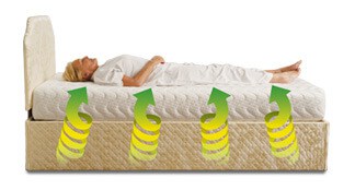 Cyclo Therapy diagram showing circular motion.